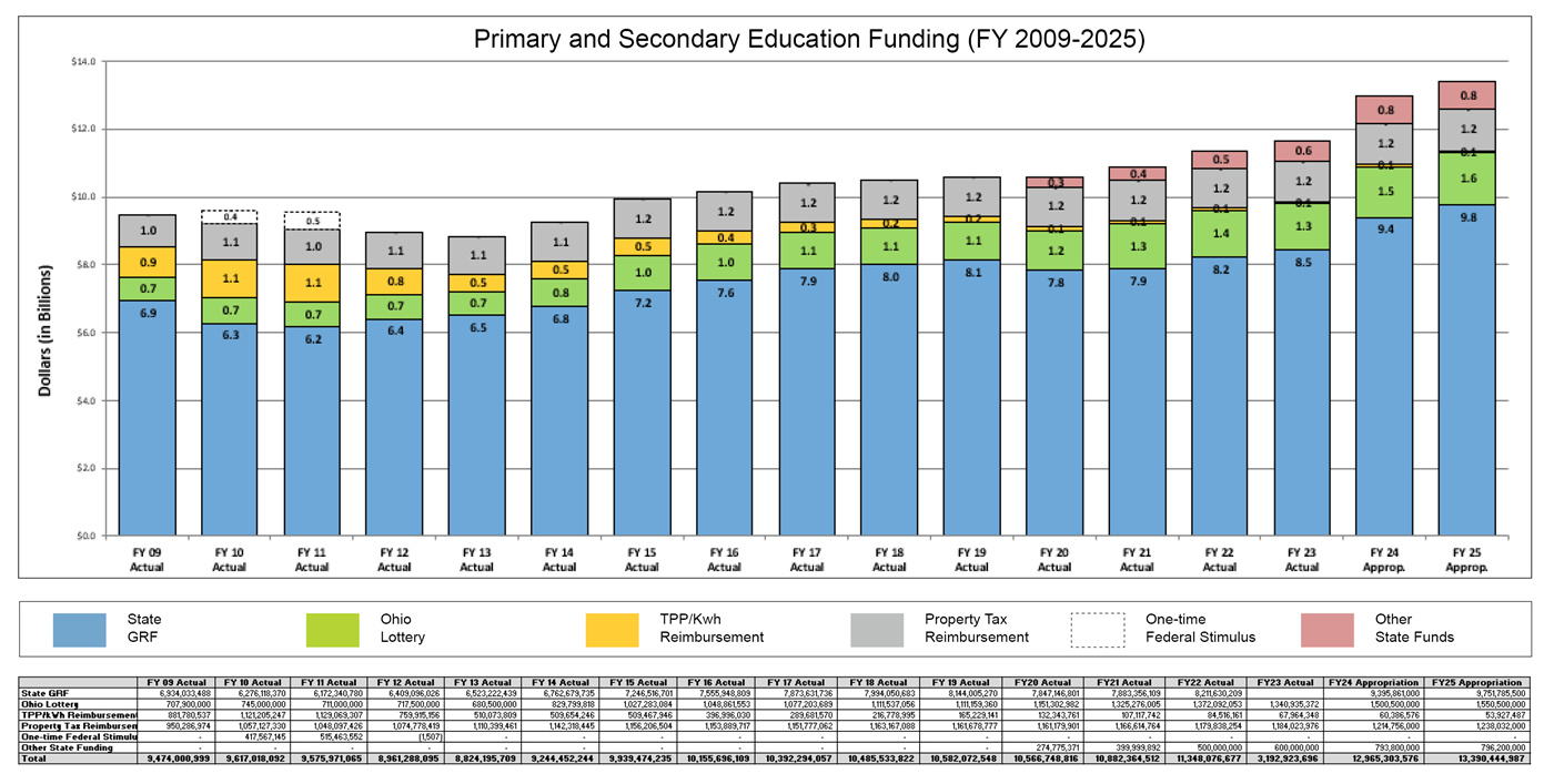 This is a bar graph that shows how education is funded in Ohio. It is on the Ohio Department of Education’s website.
